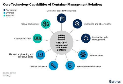 Gartner解讀 混合環境下，中國企業容器管理面臨的新挑戰與AI賦能之道